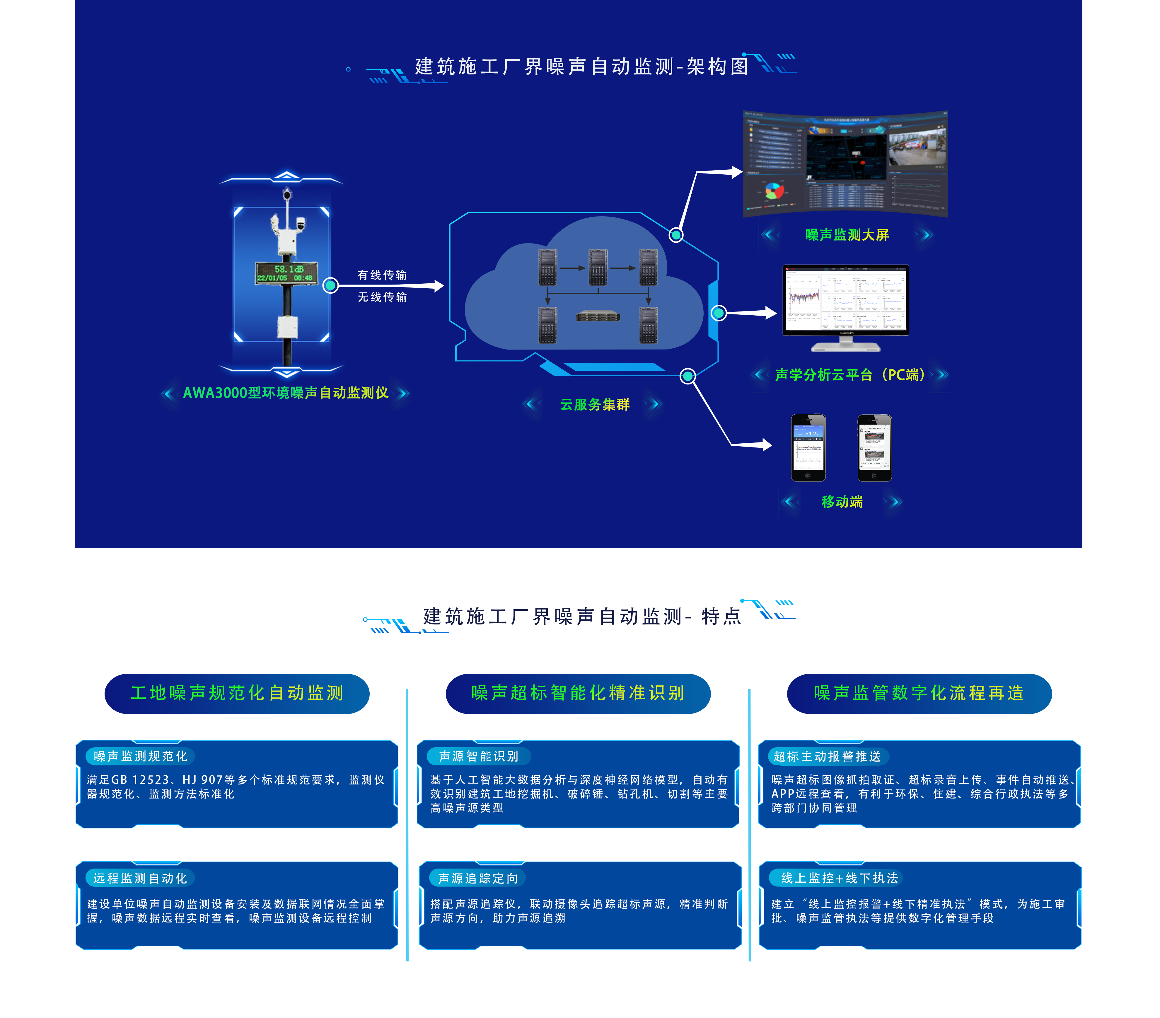 建筑施工場界環(huán)境噪聲自動監(jiān)測-架構(gòu)圖 拷貝.png