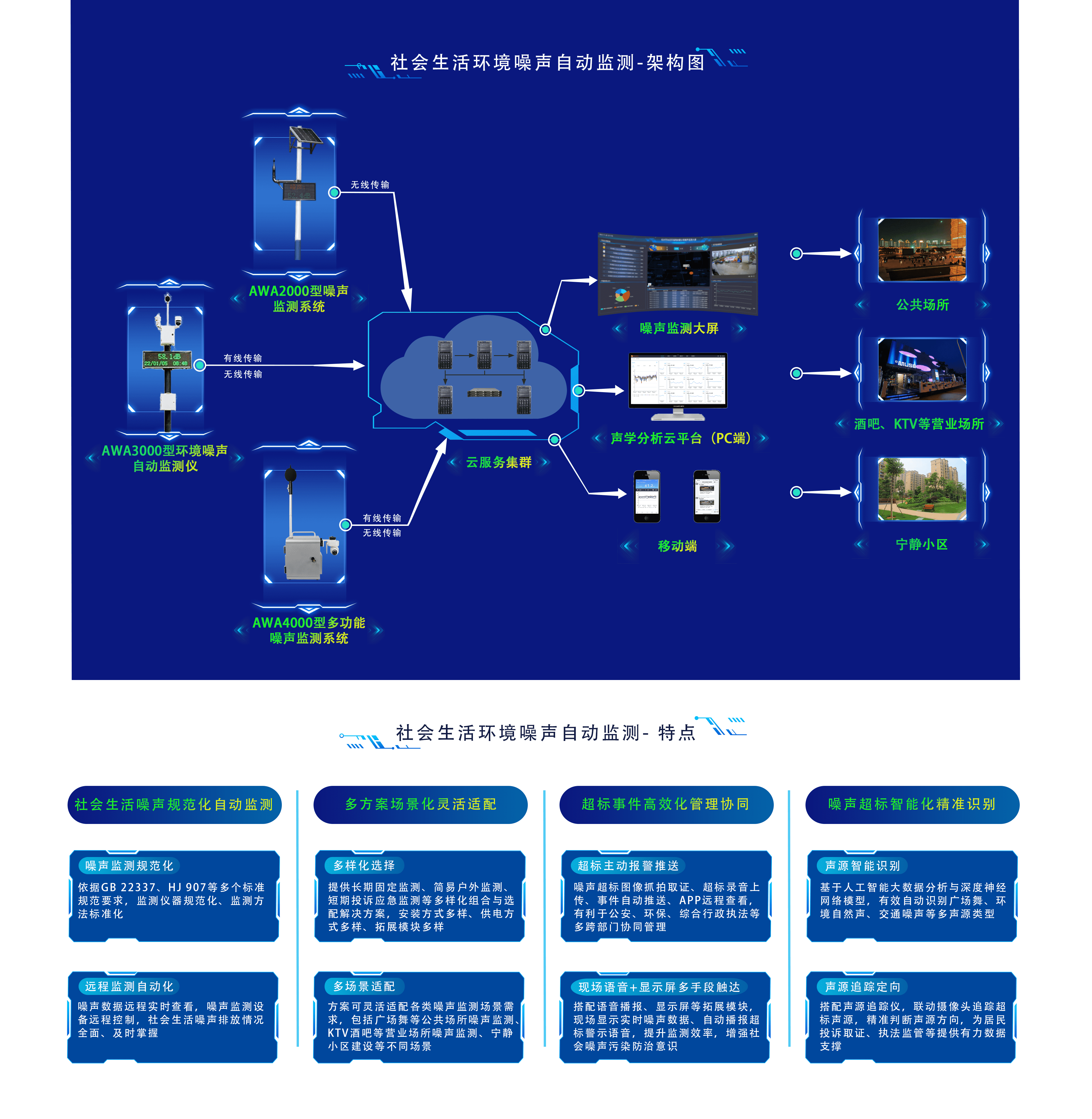 社會生活環(huán)境噪聲自動監(jiān)測-架構圖_new.png