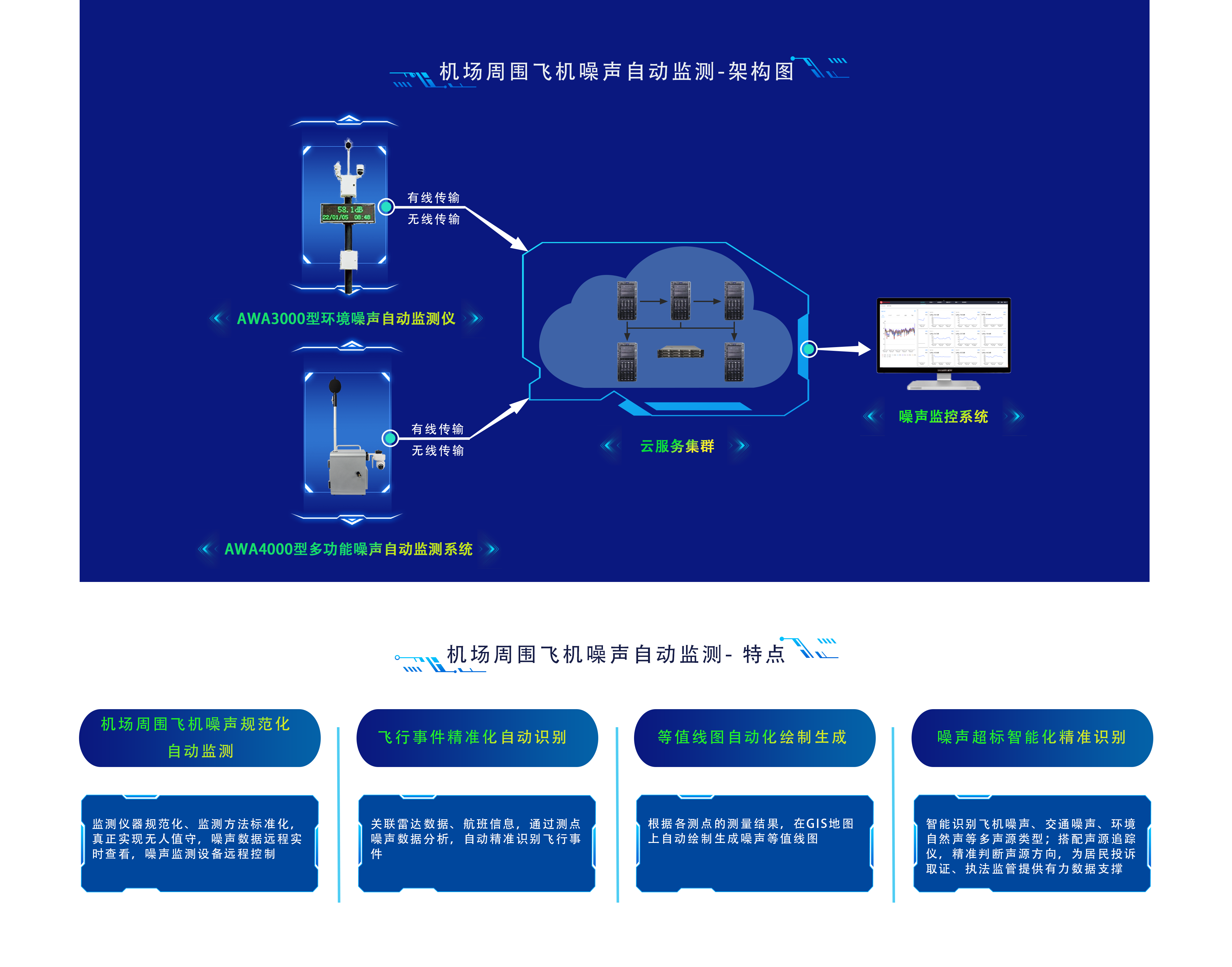 機(jī)場周圍飛機(jī)噪聲自動(dòng)監(jiān)測.png